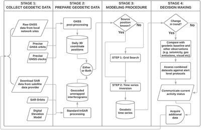 A Simplified Approach to Operational InSAR Monitoring of Volcano Deformation in Low- and Middle-Income Countries: Case Study of Rabaul Caldera, Papua New Guinea